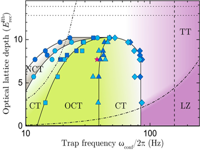 Superfluid Transport Phase Diagram