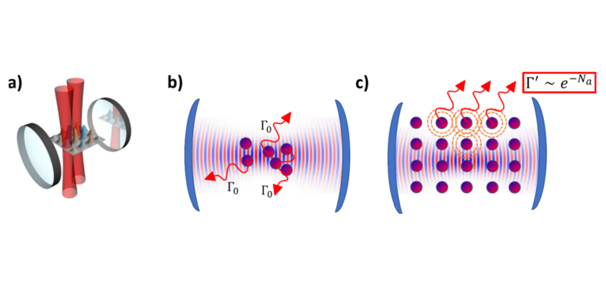 a) Optical tweezer array integrated with a cavity b) Correlated spontaneous emission of closely spaced atoms c) Spontaneous emission in a tweezer array