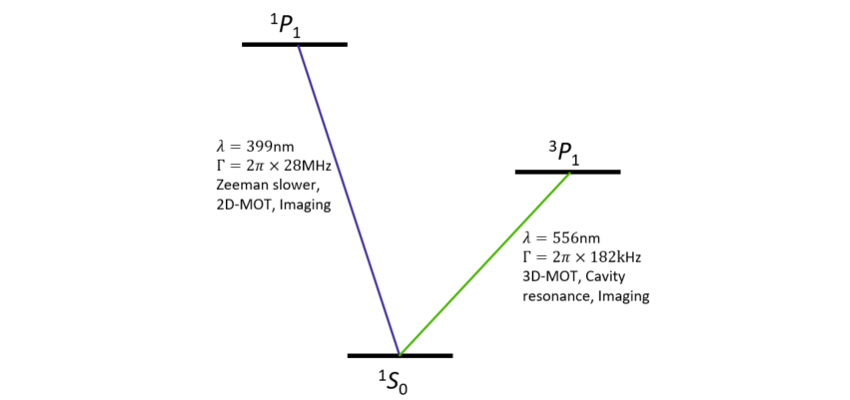 Ytterbium level scheme